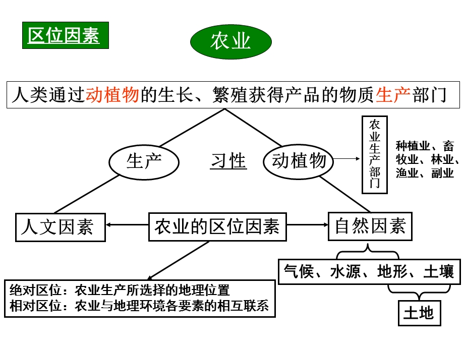 高三一轮复习农业区位因素(精华版)ppt课件.pptx_第2页