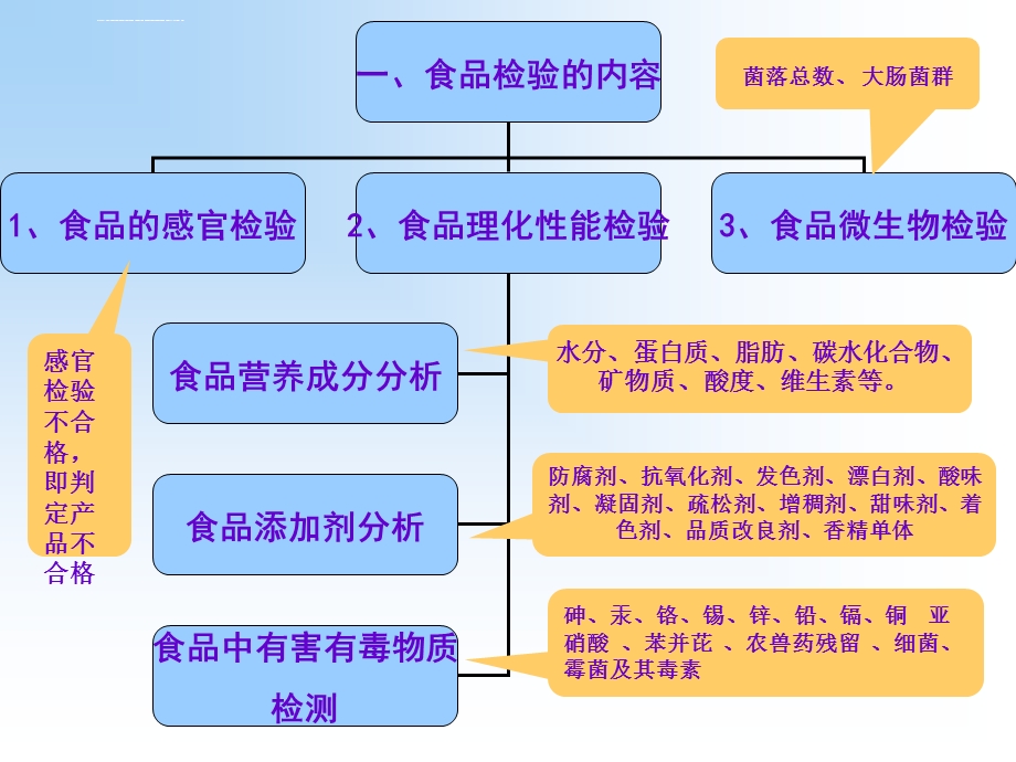 食品检验综合实训ppt课件.ppt_第3页