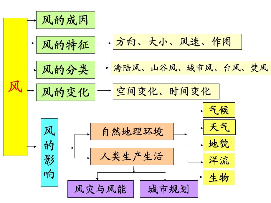 高三地理专题复习风ppt课件.ppt_第3页