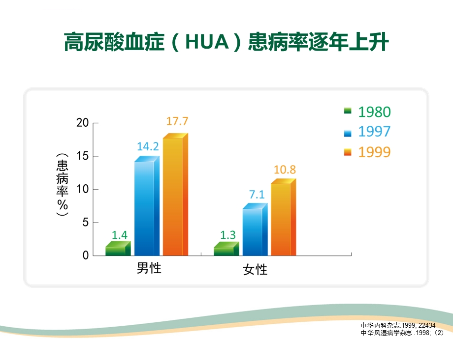 高尿酸血症治疗新进展ppt课件.ppt_第3页