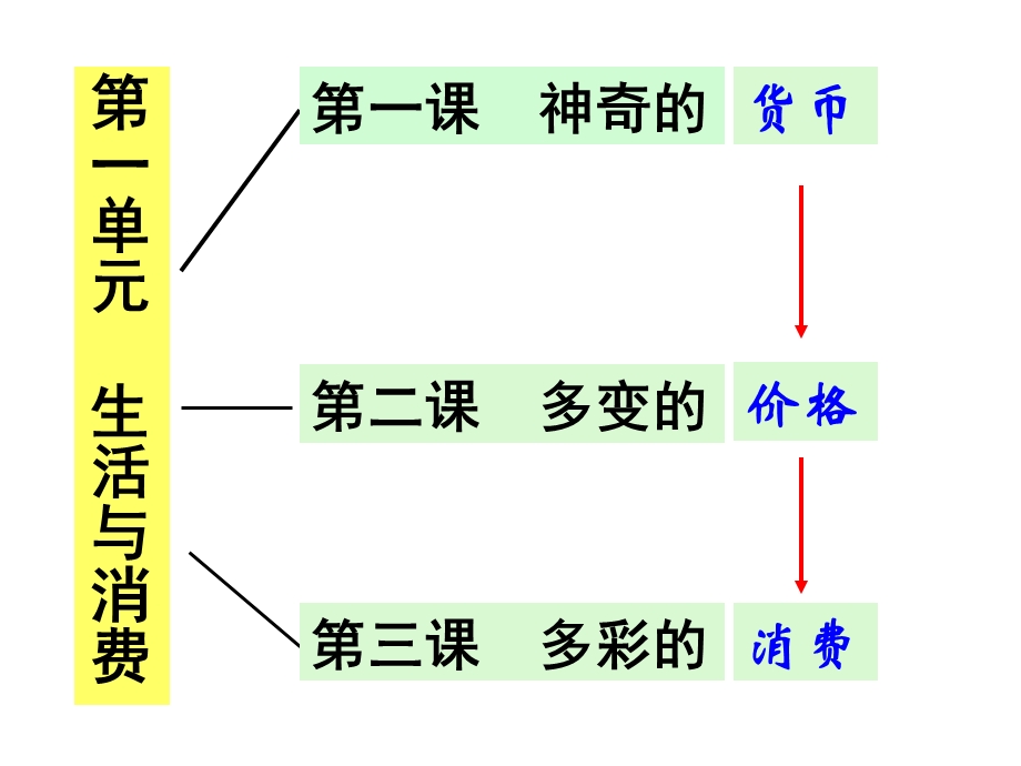 高一政治生活与消费ppt课件.ppt_第2页