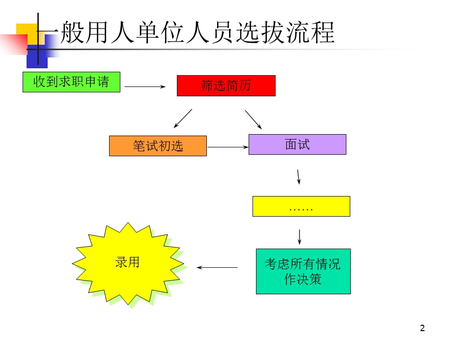 面试与评价中心技术教材ppt课件.ppt_第2页