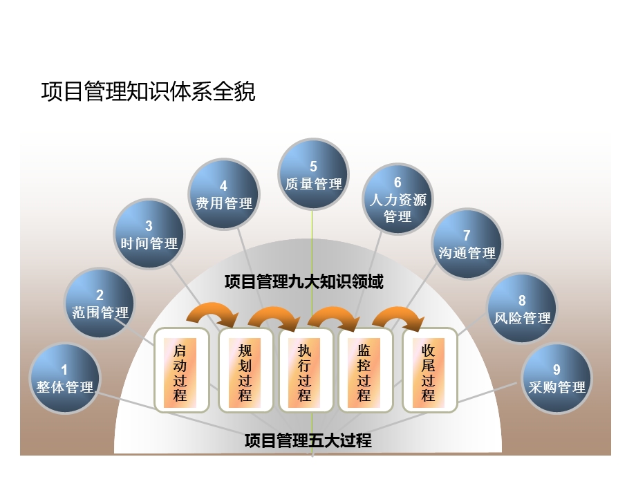 项目管理基础(五大过程、九大知识)ppt课件.ppt_第2页