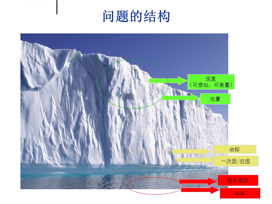 问题分析和解决能力提升训练PDCA+5C+8Dppt课件.ppt_第3页