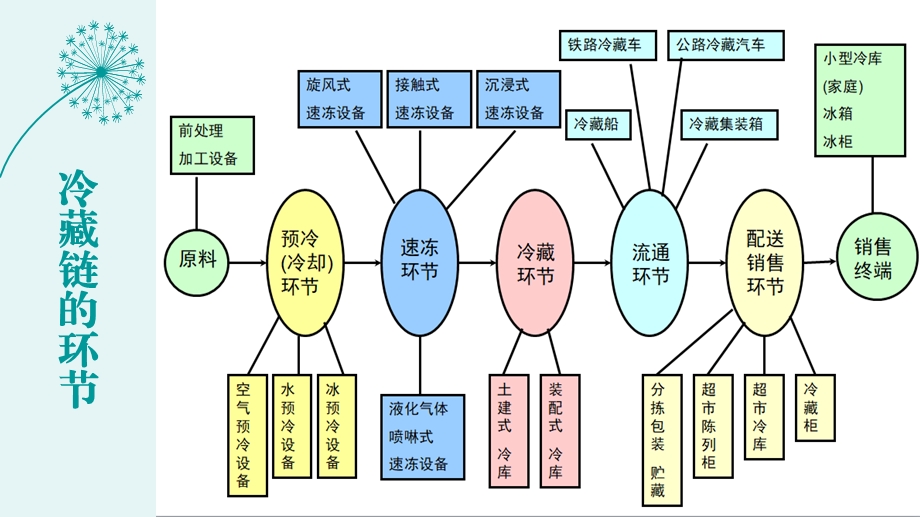 食品冷链运输果蔬ppt课件.pptx_第3页