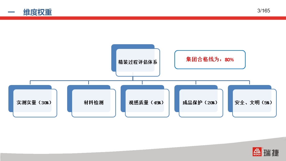 融创地产精装修评估质量控制要点ppt课件.pptx_第3页