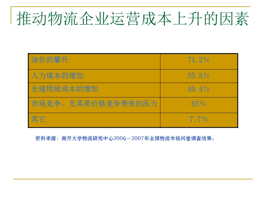 高成本环境下的物流企业发展ppt课件.ppt_第2页