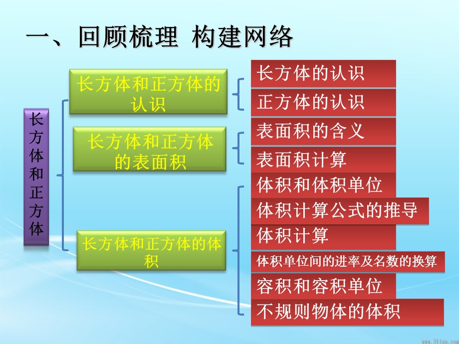 2019人教版五年级下册数学第三单元整理和复习ppt课件.ppt_第2页