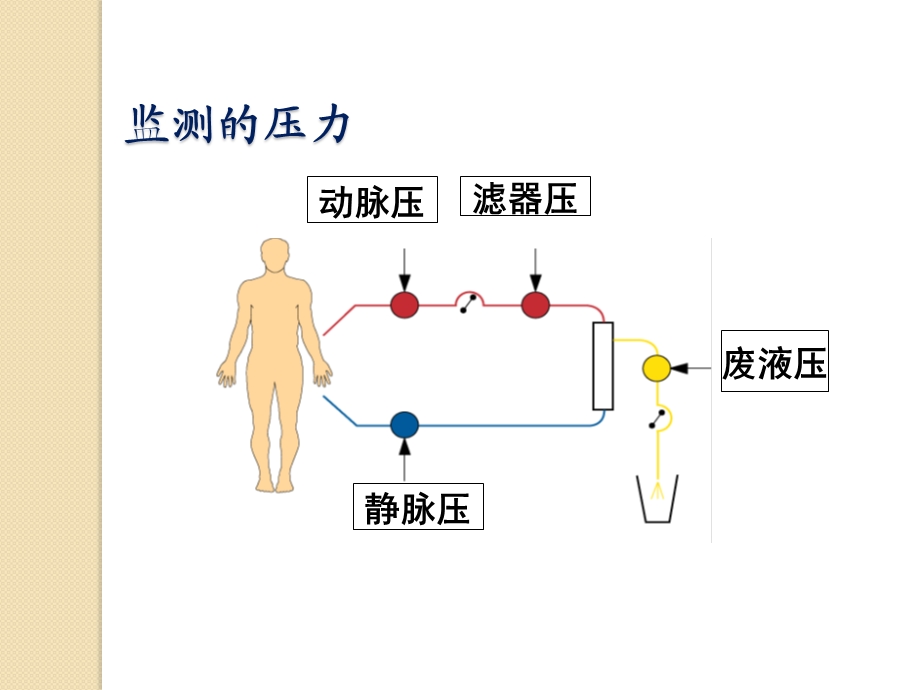 血液净化设备报警及处理ppt课件.pptx_第3页