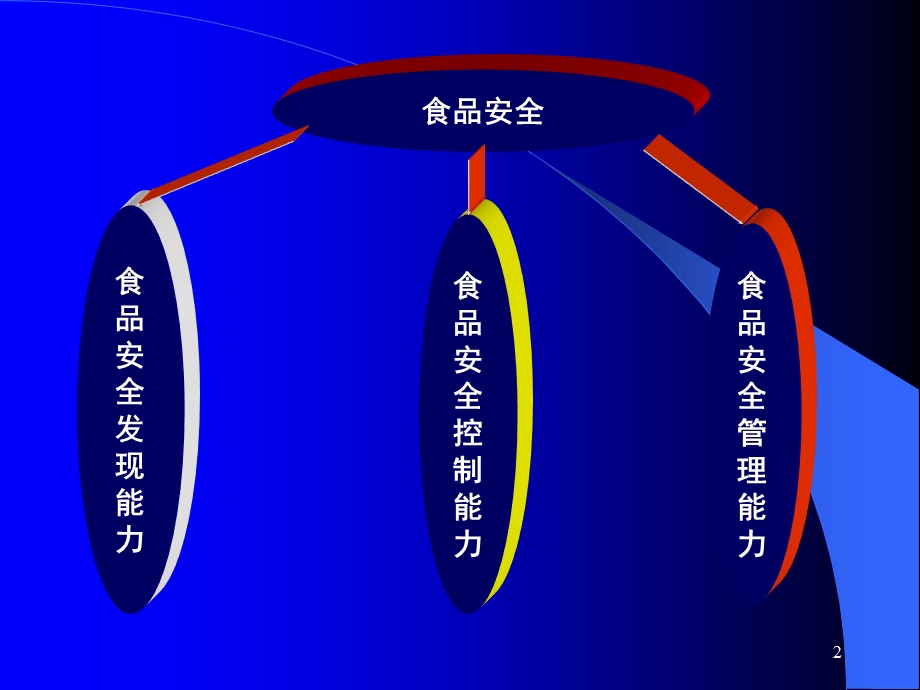 食品安全学教学ppt第一章绪论课件.ppt_第2页