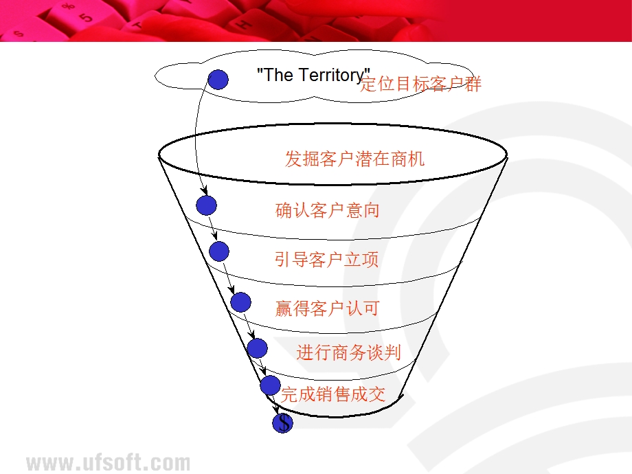 项目销售漏斗模型ppt课件.ppt_第2页