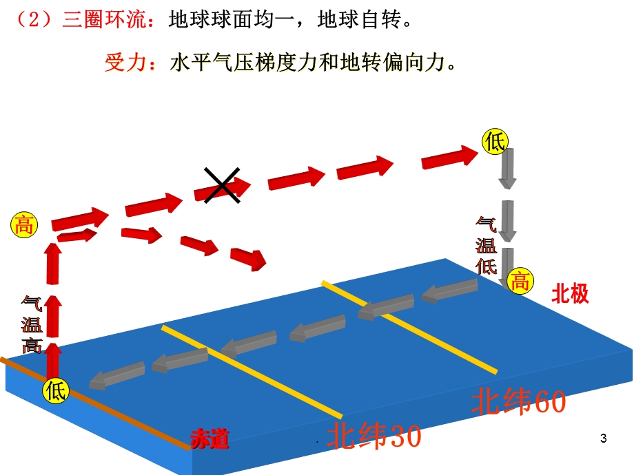 高三第一轮复习气压带和风带ppt课件.ppt_第3页