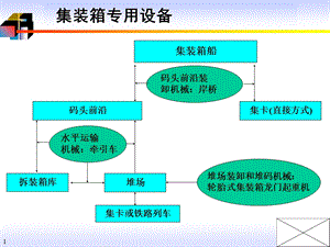 集装箱专用设备ppt课件.ppt