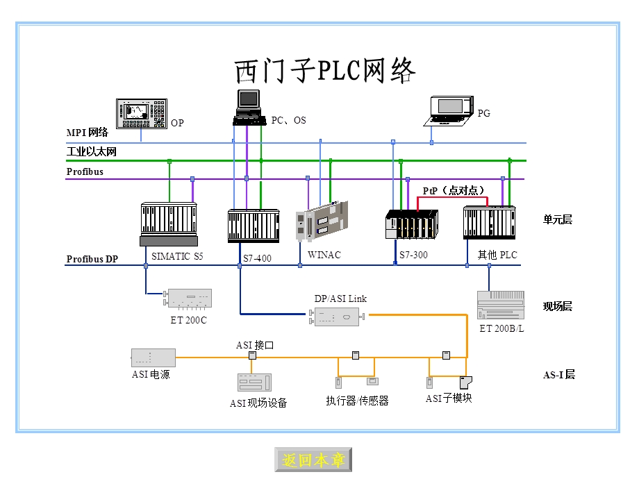 西门子PLC网络ppt课件.ppt_第2页