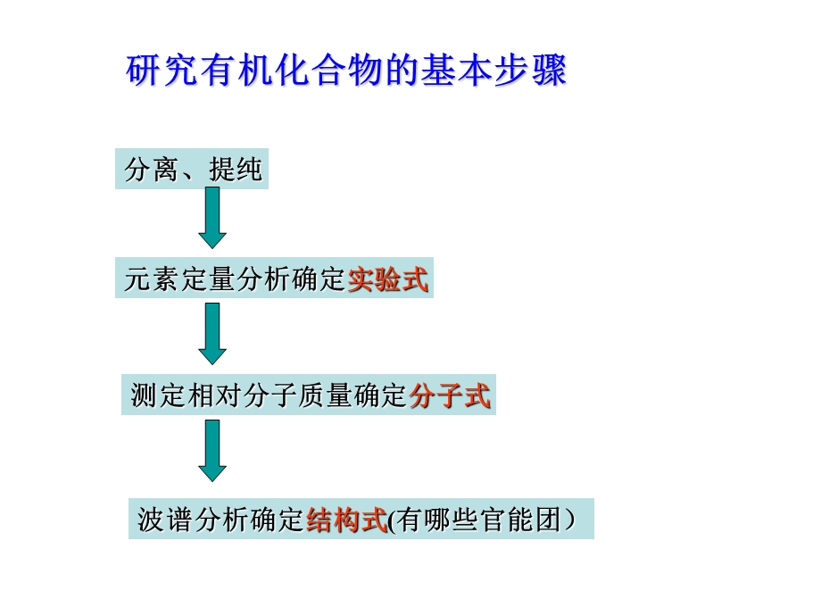 高二化学有机化合物的一般步骤和方法ppt课件.ppt_第2页