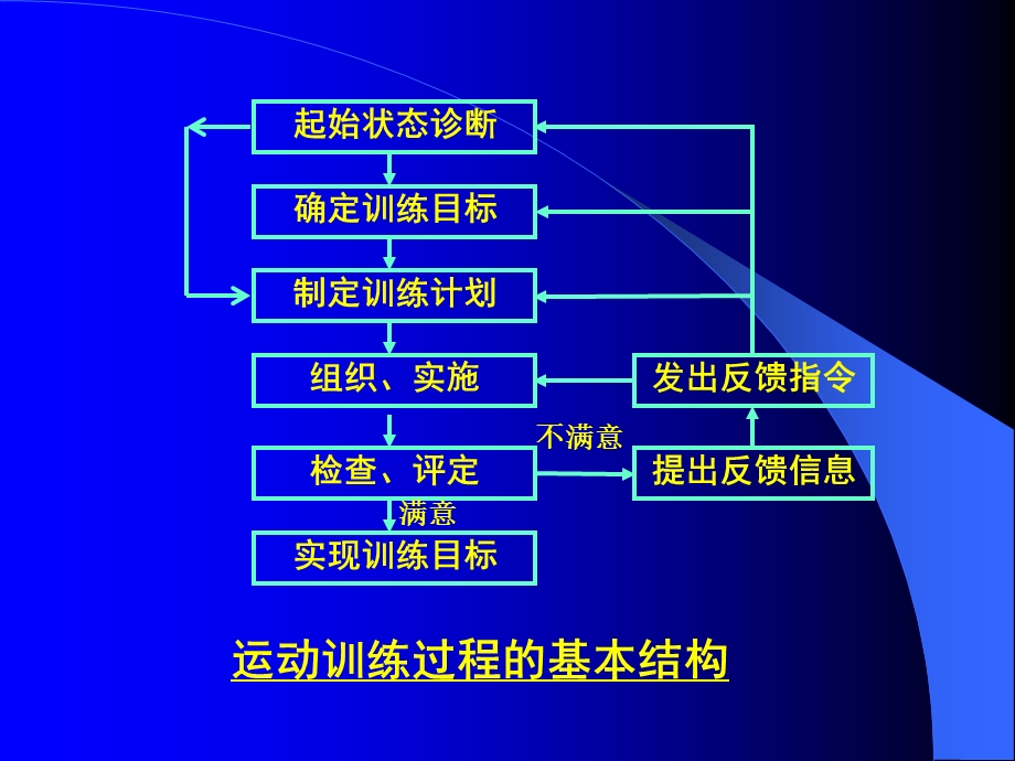 训练计划的制定与实施ppt课件.ppt_第3页