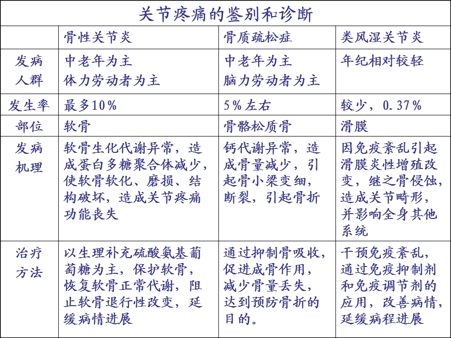 骨性关节炎治疗新进展：硫酸氨基葡萄糖阻断骨性关节炎病理进程ppt课件.ppt_第2页