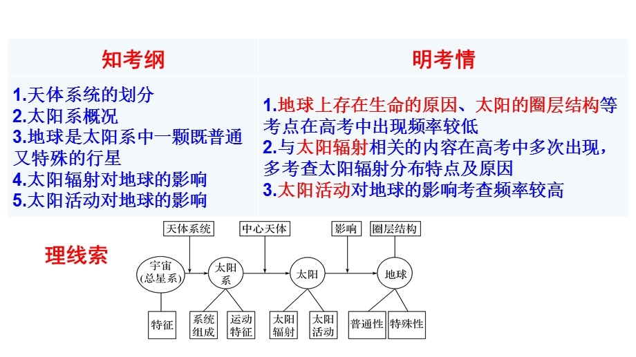 2019年高三一轮复习 第2讲 宇宙中的地球和太阳对地球的影响第1课时ppt课件.pptx_第2页