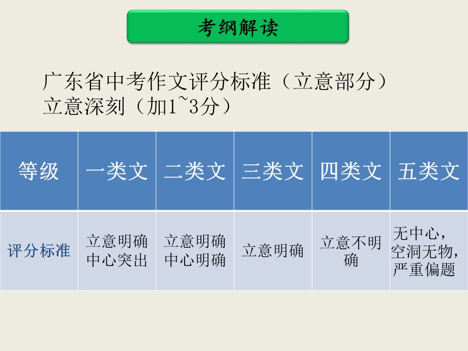 2019年中考作文得分点分项突破之一立意教学ppt课件.pptx_第2页