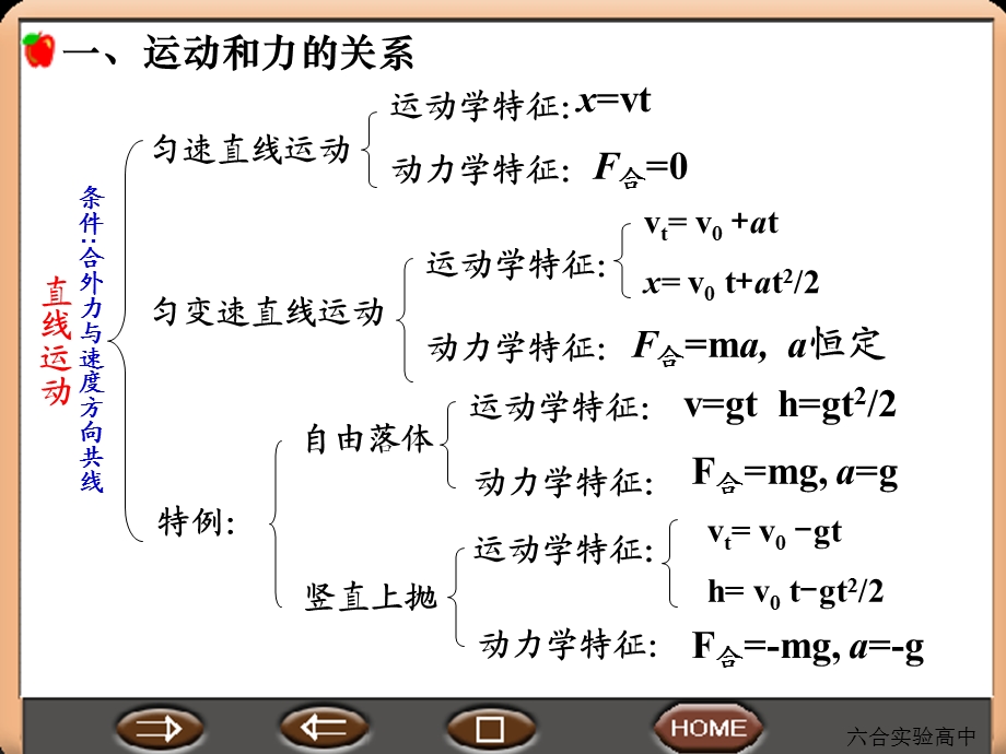 高三物理运动和力专题复习ppt课件.ppt_第2页