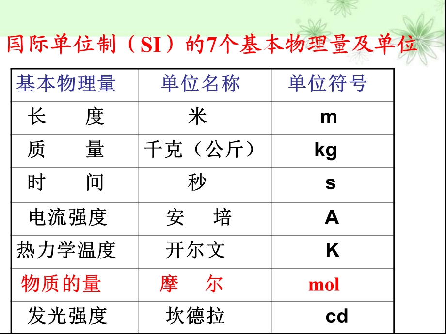 《化学计量在实验中的应用化学计量在实验中的应用》ppt课件.ppt_第3页