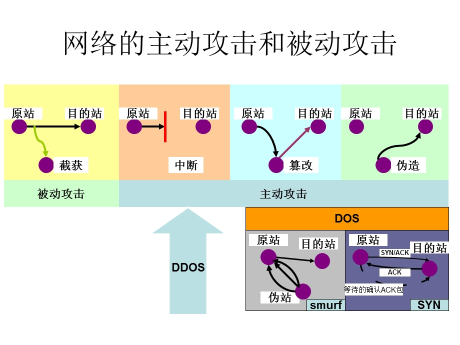 DDOS黑客受害者攻击傀儡机控制傀儡机攻击傀儡机攻击傀儡机攻击ppt课件.ppt_第1页