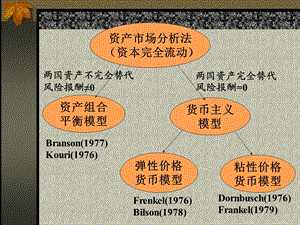 《弹性价格货币分析法》详解ppt课件.ppt