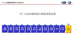 一汽大众新销售流程ppt课件.ppt