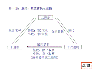 《数字电子技术基础》核心知识总结ppt课件.ppt