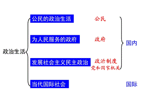 《公民的政治生活》复习ppt课件.ppt