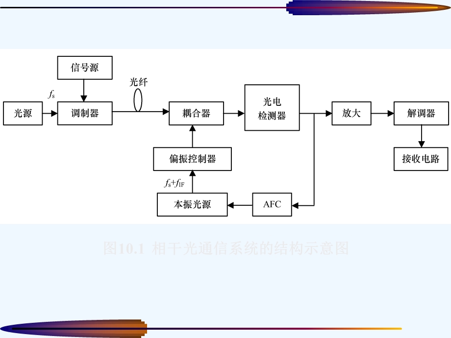 《光纤通信原理》第10章ppt课件.ppt_第3页