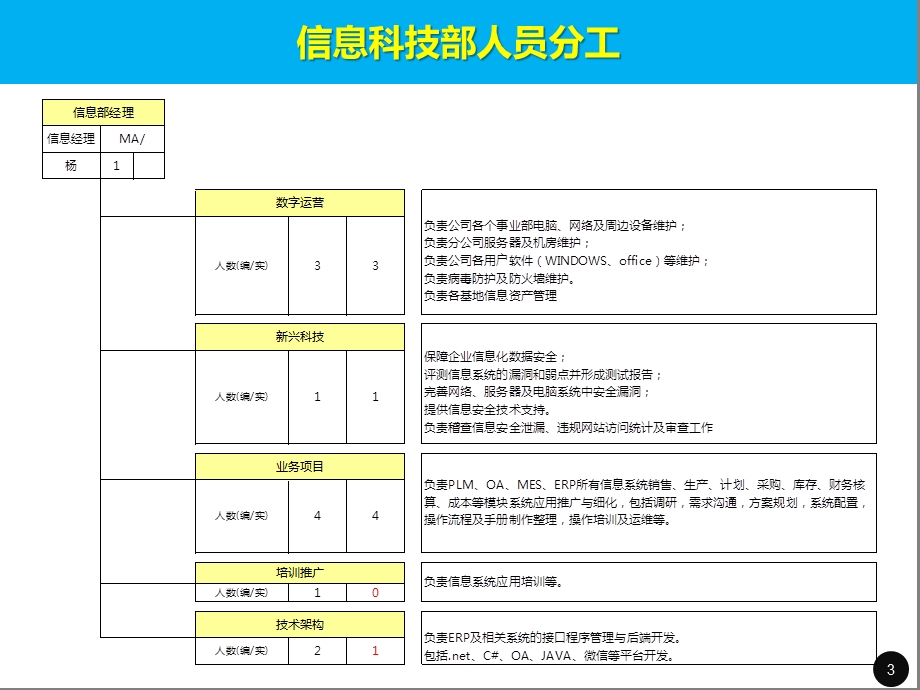 IT信息科技部技术中心规划ppt课件.pptx_第3页