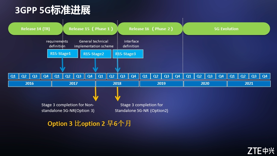 5G核心网部署演进方案ppt课件.pptx_第3页