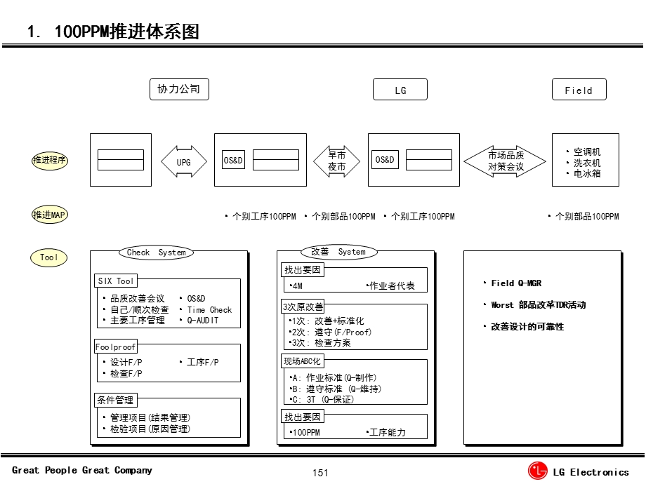 LG质量改进培训课件.ppt_第2页