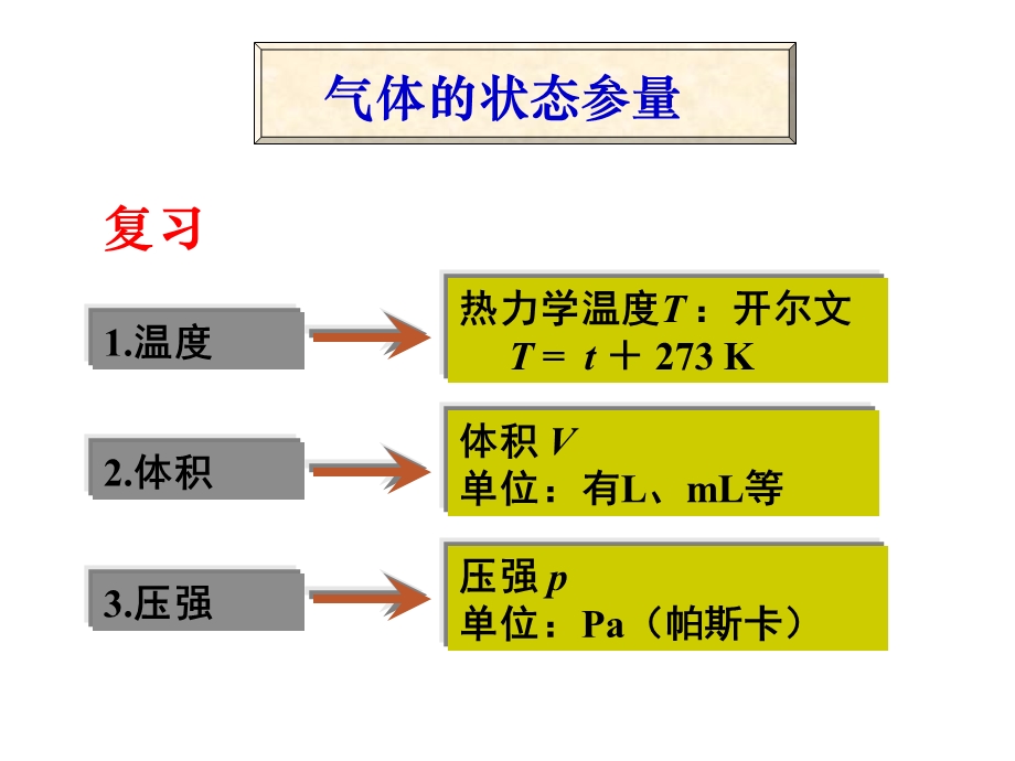 《气体的等温变化》(ppt课件).ppt_第2页