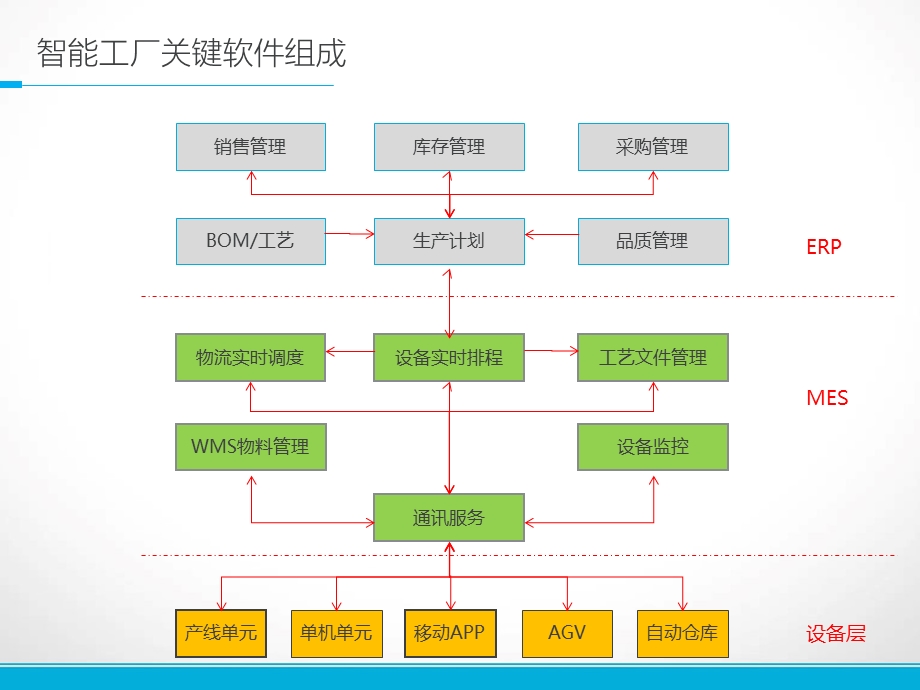 PCB智能工厂方案ppt课件.pptx_第3页