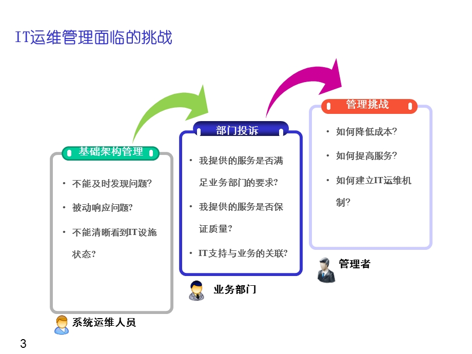 IT运维服务工作分析与规划ppt课件.ppt_第3页