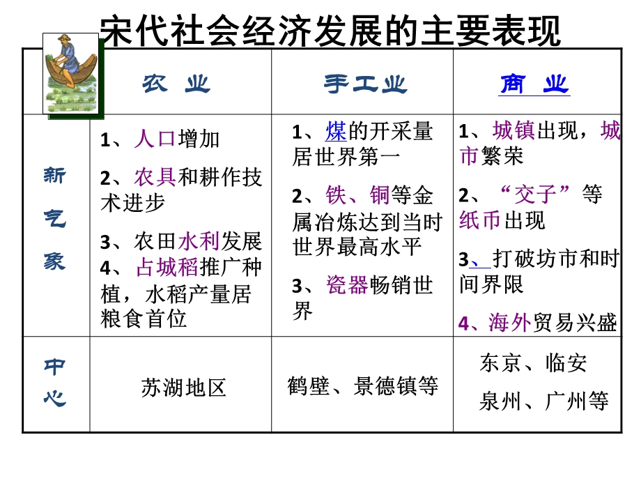 七年级下册人教版历史期中考试ppt课件.pptx_第2页