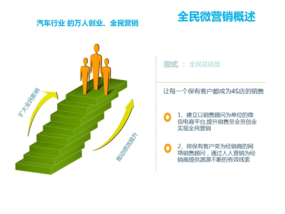 4S店保有客户营销ppt课件.ppt_第1页