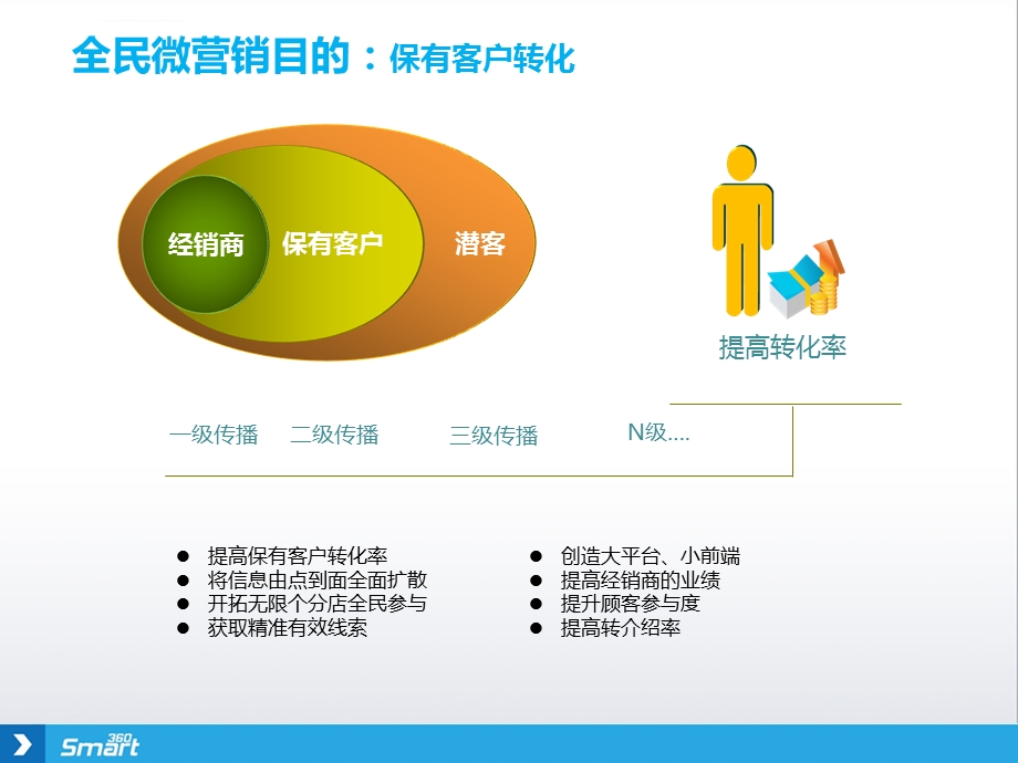 4S店保有客户营销ppt课件.ppt_第2页