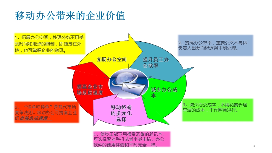 Citrix移动办公及安全解决方案桌面云ppt课件.pptx_第3页