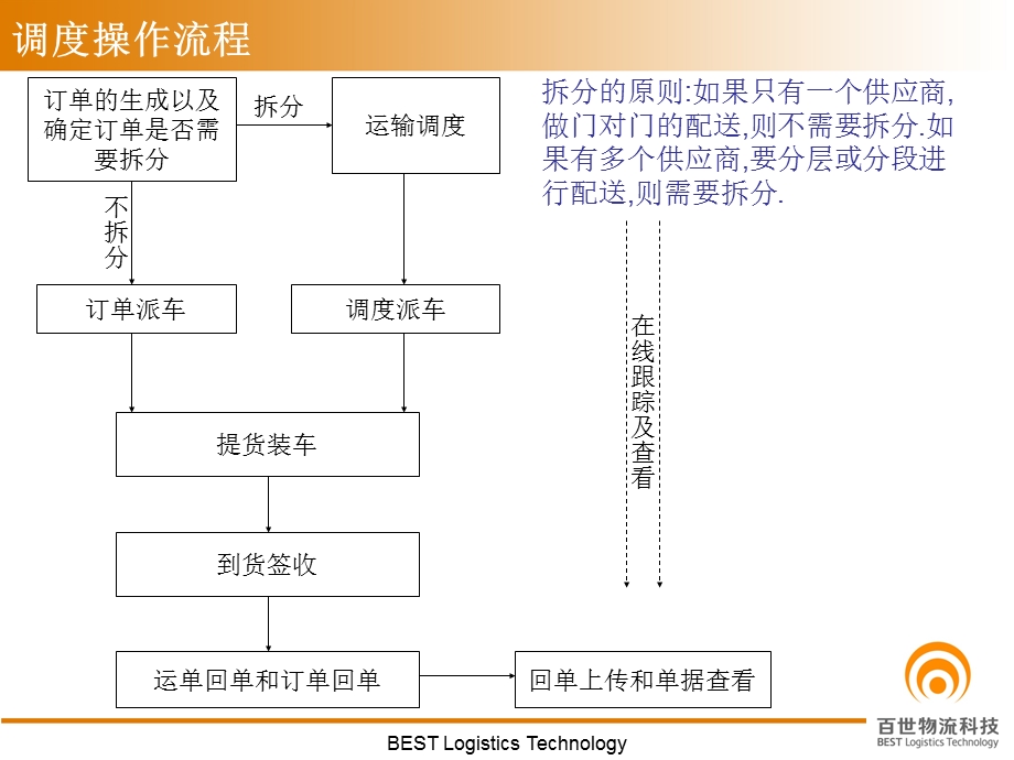 TMS调度操作介绍ppt课件.ppt_第3页