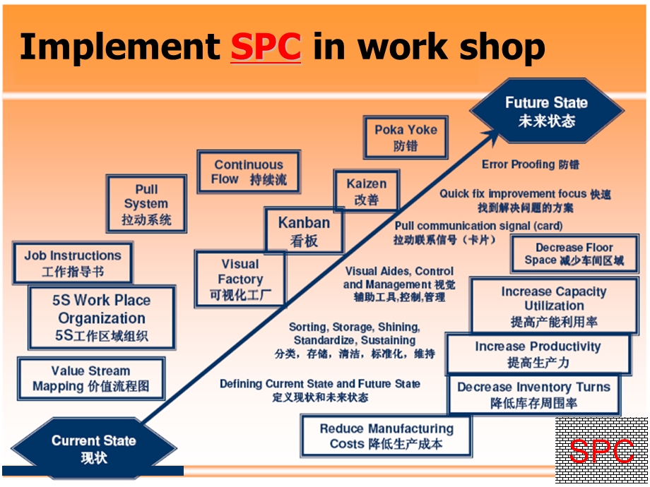 SPC统计过程控制培训ppt课件.ppt_第1页