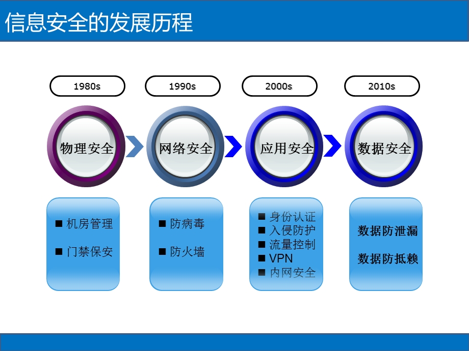 E时代大数据安全治理解决方案ppt课件.pptx_第2页