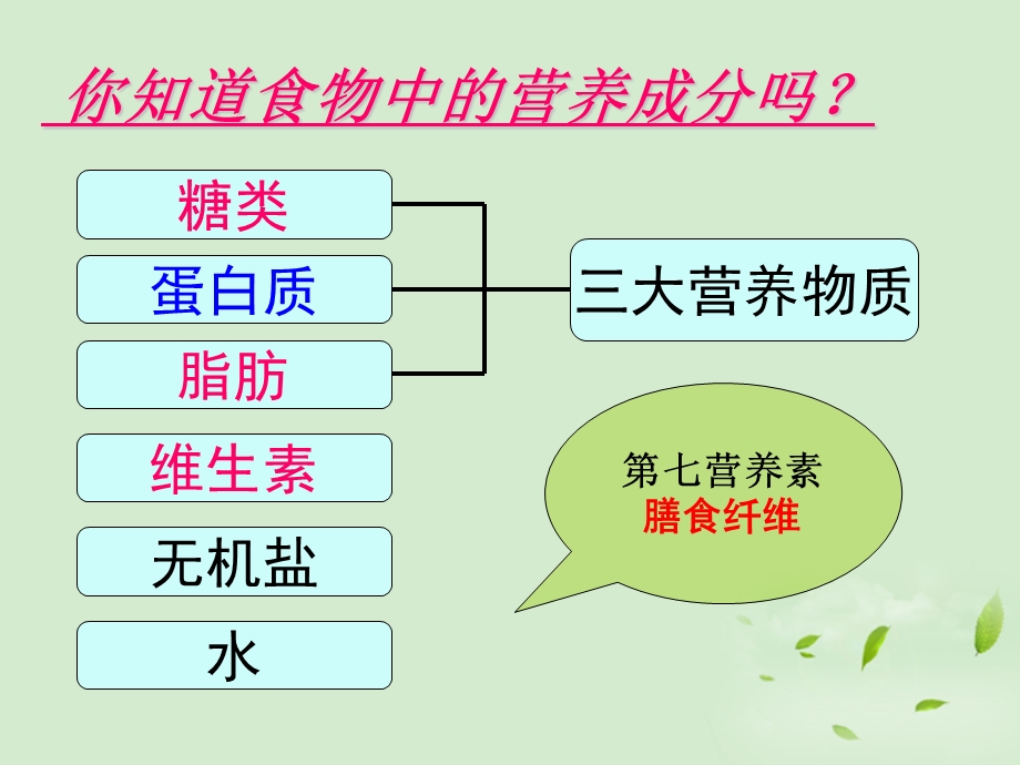 七年级生物第一节食物的营养成分ppt课件济南版.ppt_第2页