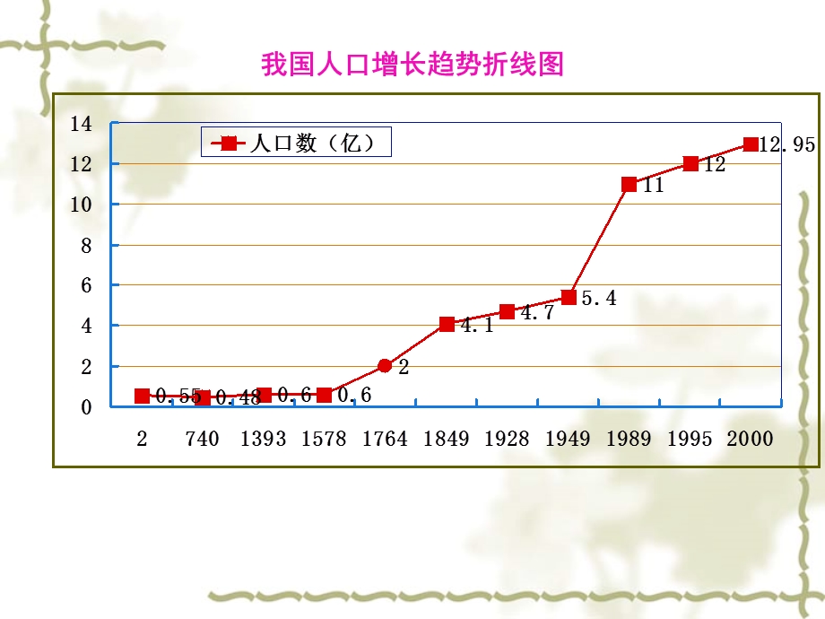 七年级生物下册第七章 第一节分析人类活动破坏生态环境的实例PPT课件人教版.ppt_第2页