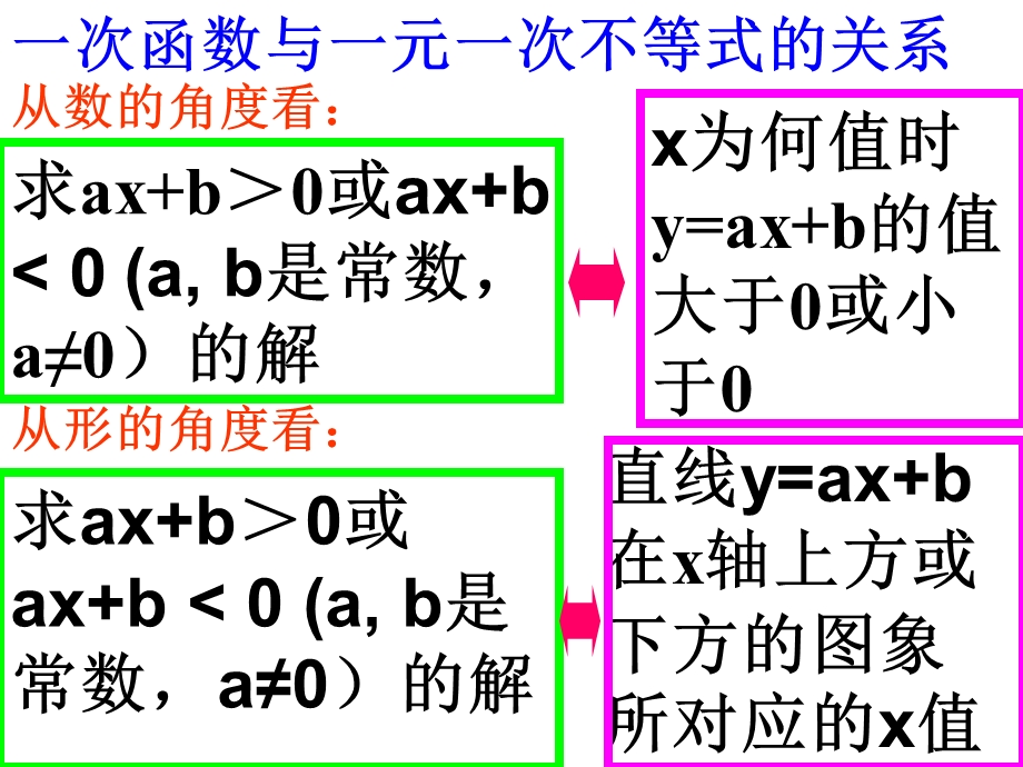 一次函数与一元一次不等式的关系复习 优质ppt课件.ppt_第2页