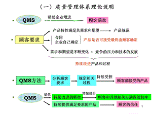 QMS 评价(审核、管理评审)ppt课件.ppt