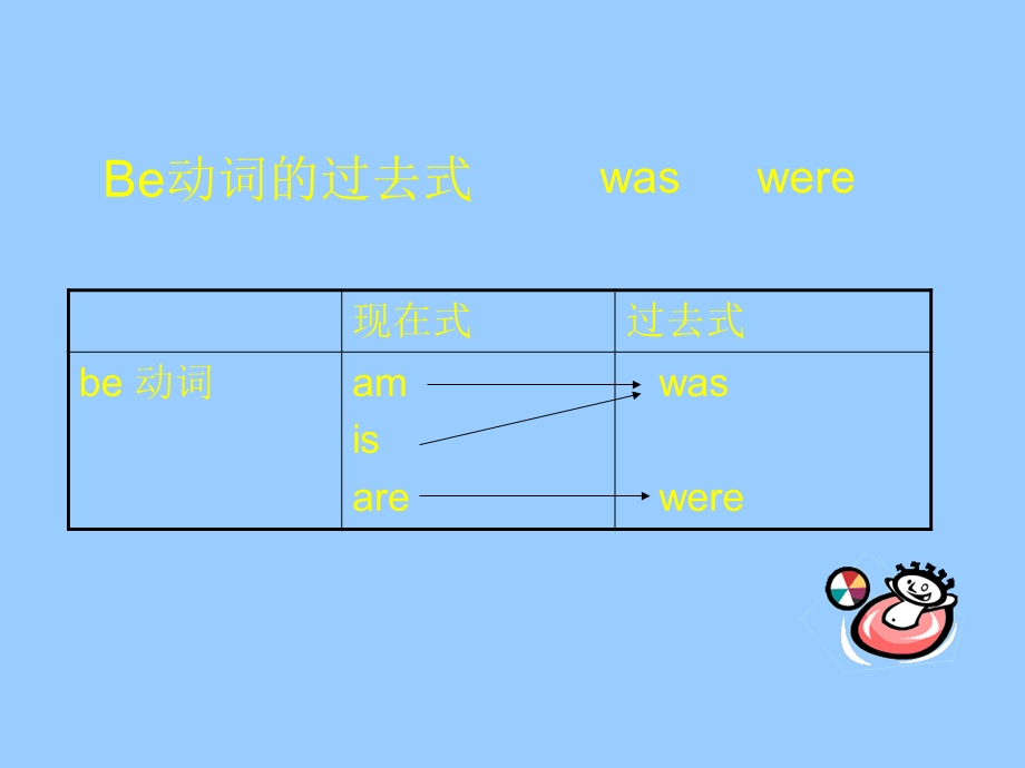 be动词和一般动词的过去式ppt课件.ppt_第2页