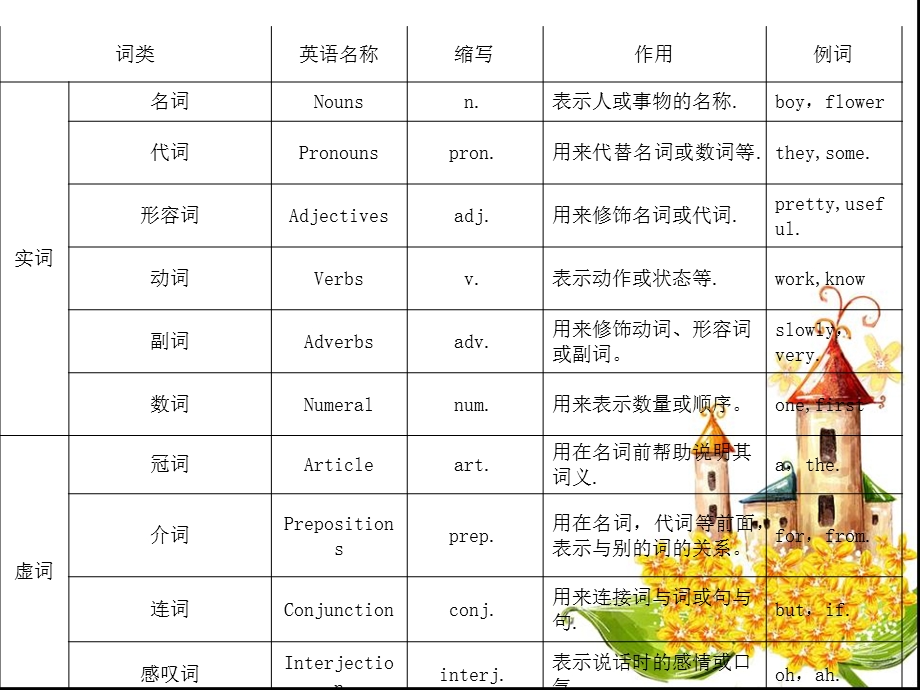 七年级上册期末英语语法总结ppt课件.ppt_第2页